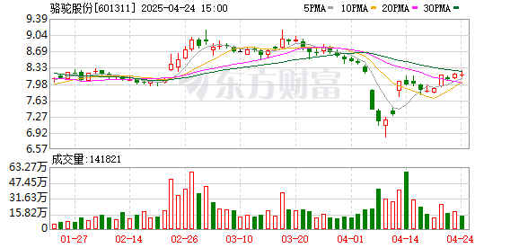 方道配资 骆驼股份：4月24日召开董事会会议